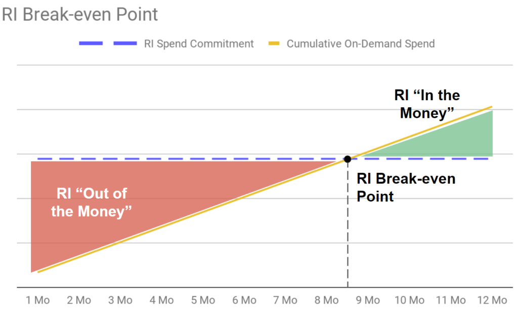 reserved instance break-even point