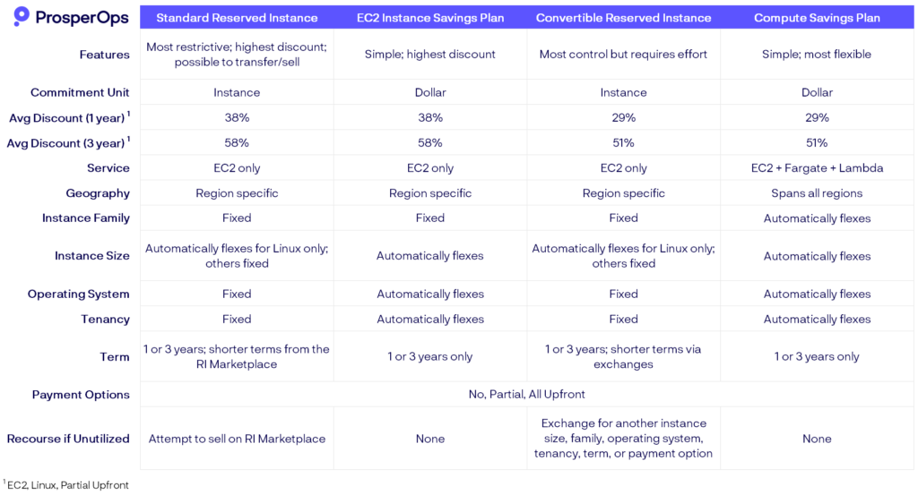 comparison of aws savings plans and reserved instances
