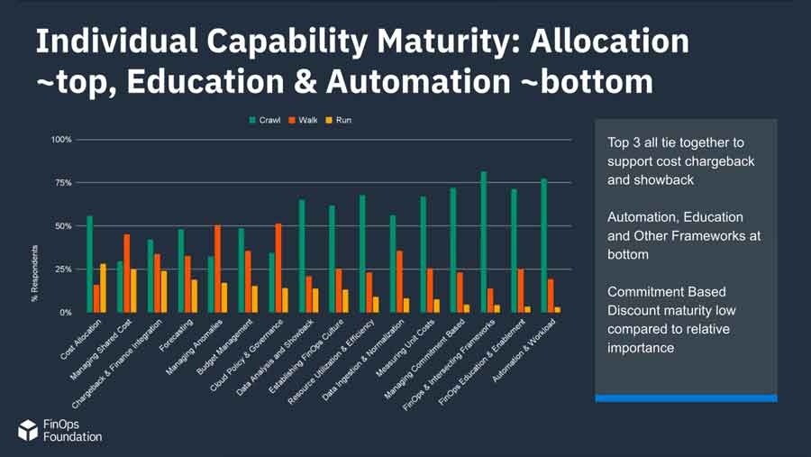 finops team maturity automation