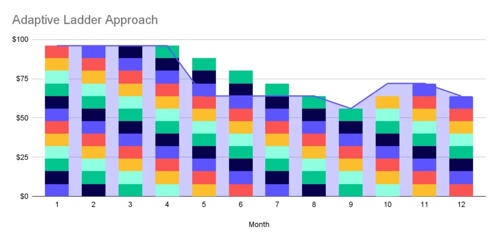 Adaptive Ladder Approach