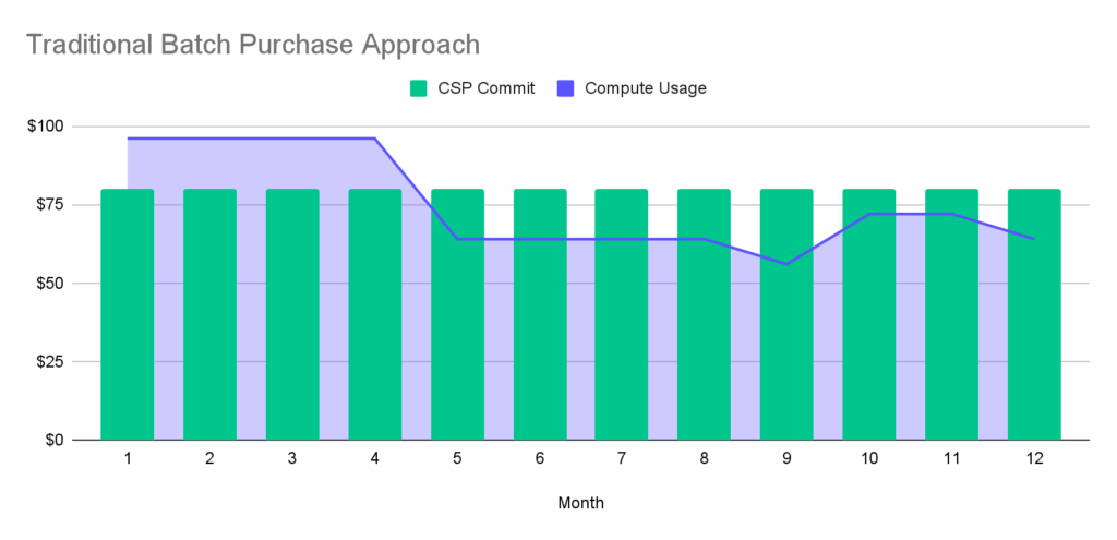 Traditional Batch Purchase Approach