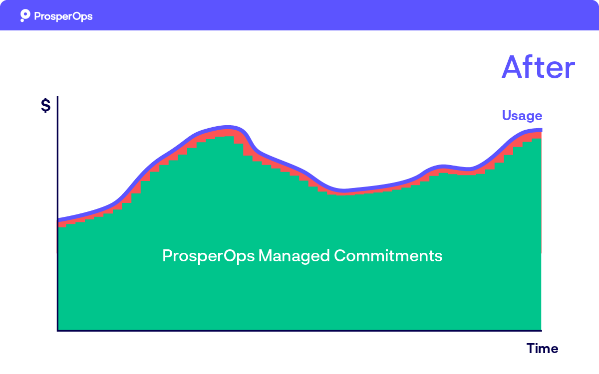 v2-usage-graph_After_GCP_Azure