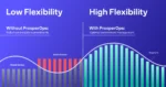 optimal horizontal and vertical commitment flexibility