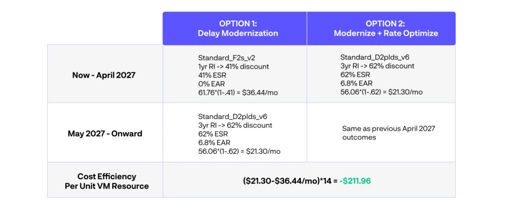 VM outcomes when choosing to delay modernization or optimizing rate while modernizing