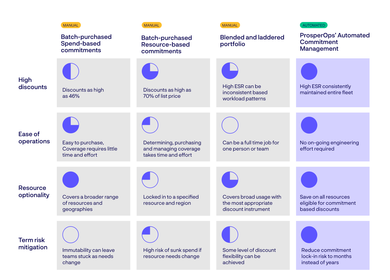 Why-ProsperOps_Harvey-ball-diagram-no-legend