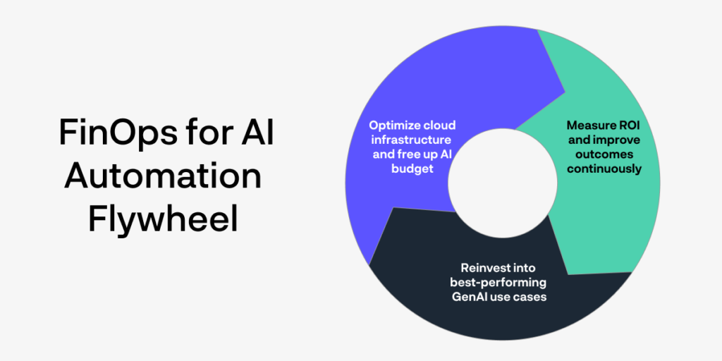 FinOps for AI Automation Flywheel