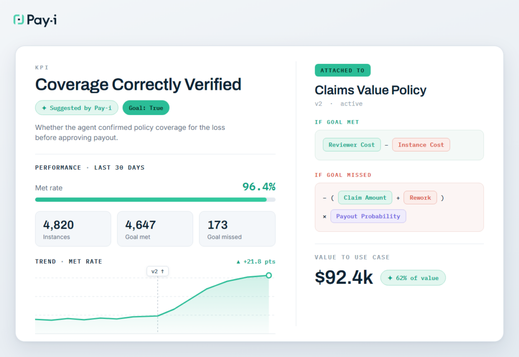Pay-I Coverage Correctly Verified dashboard