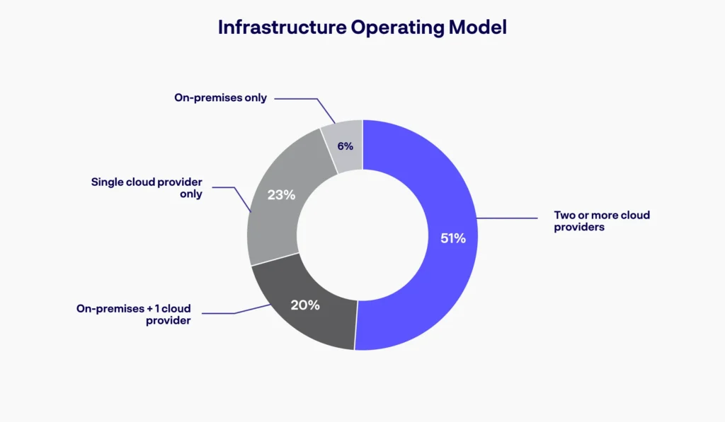 Operating Model Questionnaire 2026 Platform Engineering Survey Results - ProsperOps