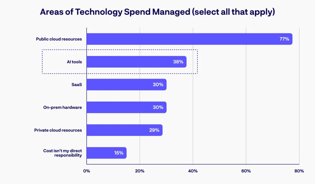 Bar chart of areas of technology spend managed (select all that apply): Public cloud resources 77%, AI tools 38%, SaaS 30%, On-prem hardware 30%, and additional smaller categories.