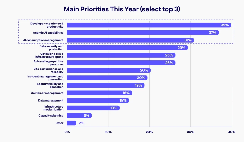Bar chart ranking main priorities this year (select top 3): Developer experience and productivity 39%, Agentic AI capabilities 37%, AI consumption management 31%, Data security and protection 29%, Optimizing cloud infrastructure spend 26%, Automating repetitive operations 26%, Site performance and reliability 20%, Incident management and prevention 20%, Spend visibility and allocation 19%, Container management 16%, Data management 15%, Infrastructure modernization 13%.