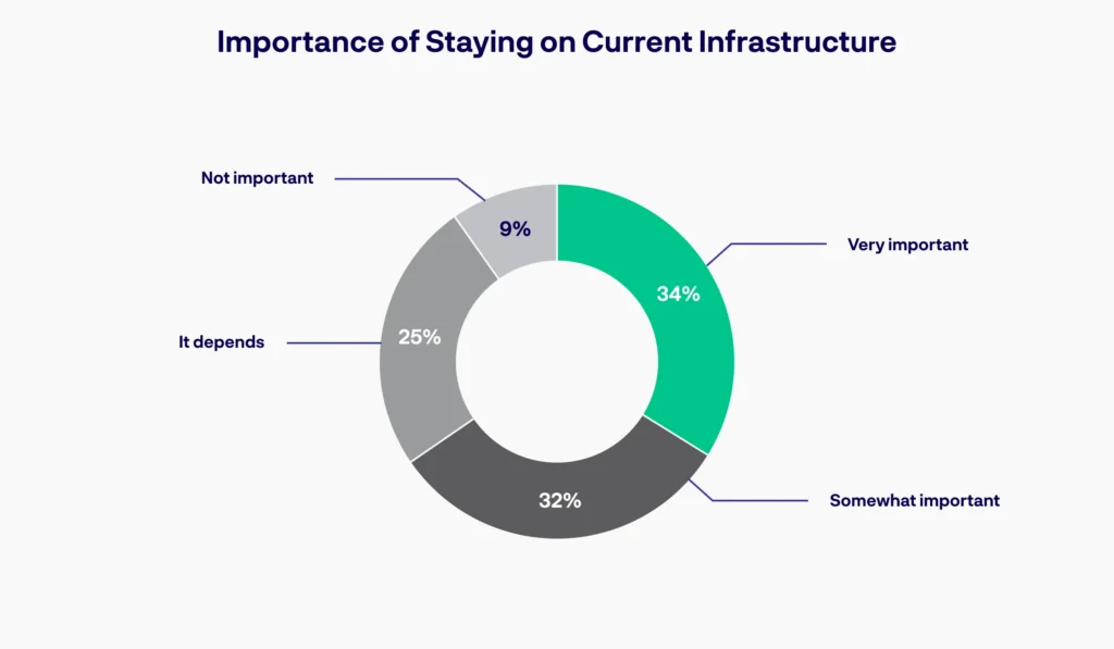 Donut chart on importance of staying on current infrastructure: Very important 34%, Somewhat important 32%, It depends 25%, Not important 9%.