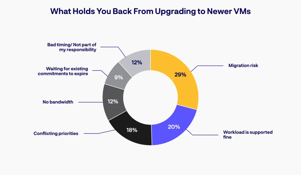 Donut chart on what holds teams back from upgrading to newer VMs: Migration risk 29%, Workload is supported fine 20%, Conflicting priorities 18%, No bandwidth 12%, Bad timing/not part of my responsibility 12%, Waiting for existing commitments to expire 9%.