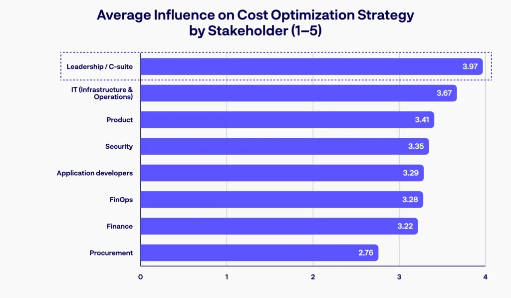 Bar chart of average influence on cost optimization strategy by stakeholder (1-5 scale): Leadership/C-suite 3.97, IT (Infrastructure & Operations) 3.67, Product 3.41, Security 3.35, Application developers 3.29, FinOps 3.28, Finance 3.22, Procurement 2.76.