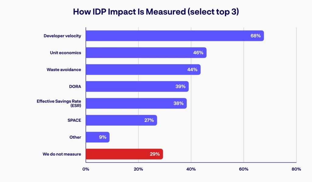 Bar chart of how IDP impact is measured (select top 3): Developer velocity 68%, Unit economics 46%, Waste avoidance 44%, DORA 39%, Effective Savings Rate (ESR) 38%, SPACE 27%, Other 9%.