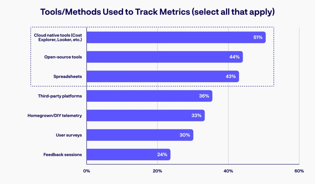 Bar chart of tools/methods used to track metrics (select all that apply): Cloud native tools (Cost Explorer, Looker, etc.) 51%, Open-source tools 44%, Spreadsheets 43%, Third-party platforms 36%, Homegrown/DIY telemetry 33%, User surveys 30%, Feedback sessions 24%.