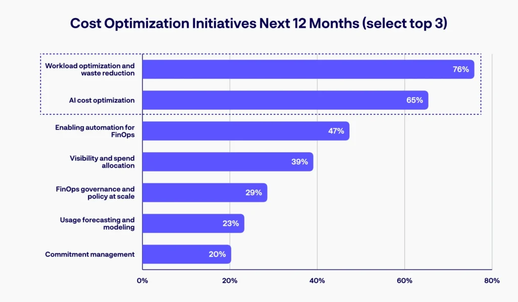 Bar chart of cost optimization initiatives for next 12 months (select top 3): Workload optimization and waste reduction 76%, AI cost optimization 65%, Enabling automation for FinOps 47%, Visibility and spend allocation 39%, FinOps governance and policy at scale 29%, Usage forecasting and modeling 23%, Commitment management 20%.