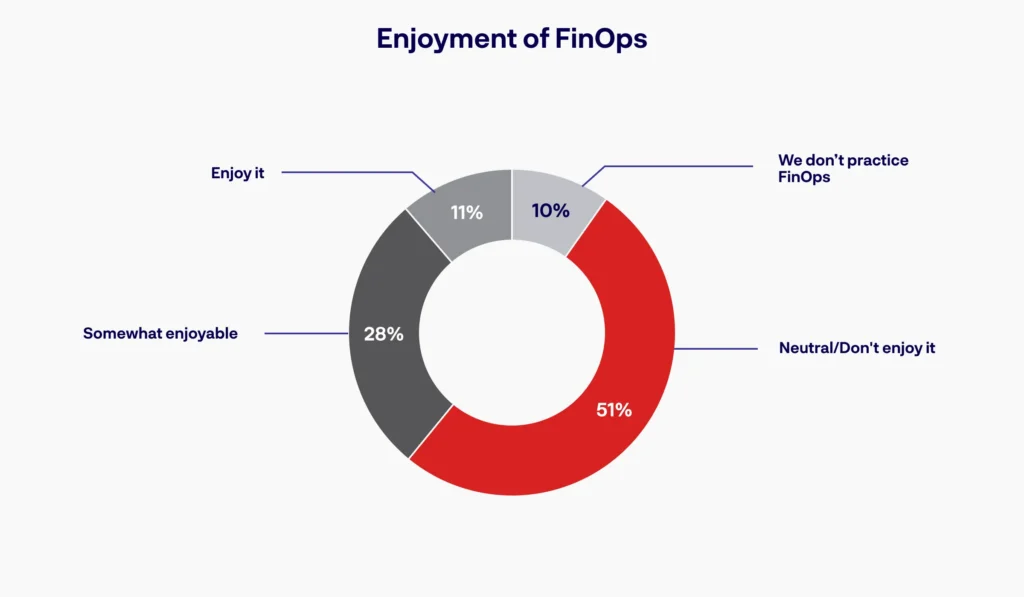 Donut chart on enjoyment of FinOps: Neutral/Don't enjoy it 51%, Somewhat enjoyable 28%, Enjoy it 11%, We don't practice FinOps 10%.